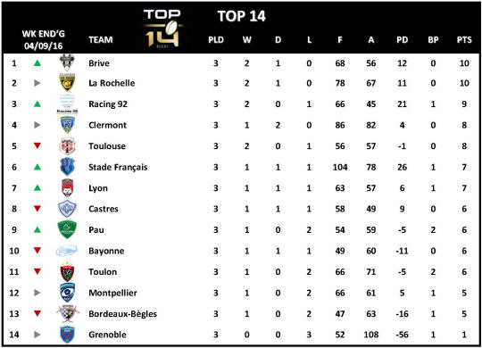 Top 14 Week 3